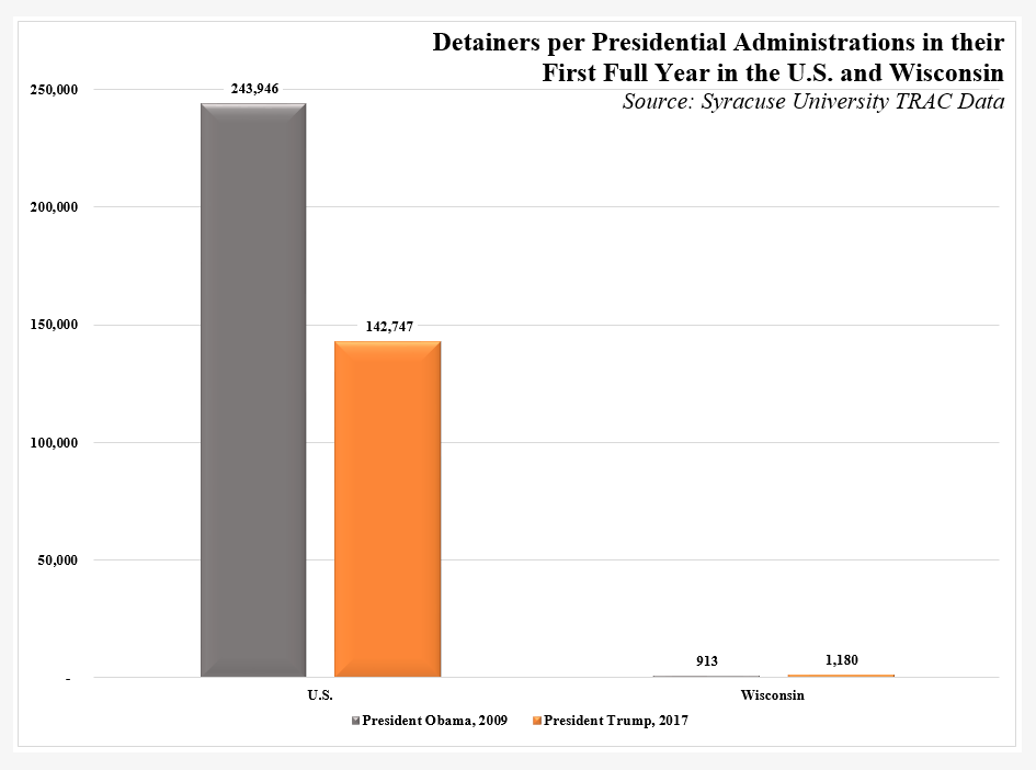 detainers per presidential administrations, obama trump ICE, trac data, media milwaukee, shelbourne