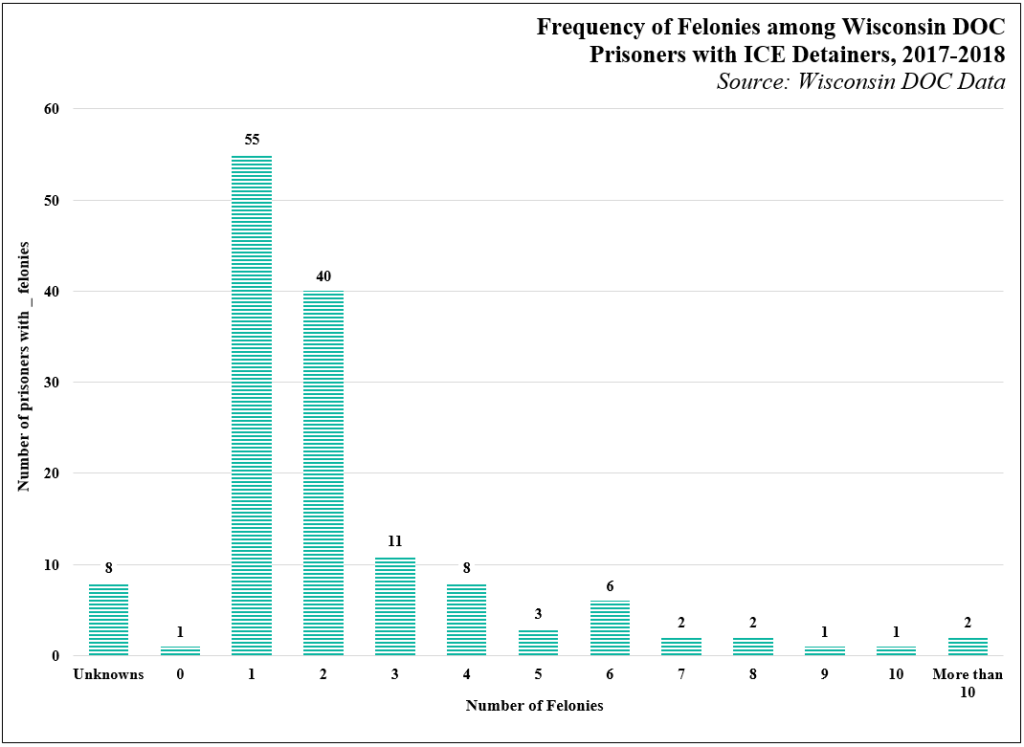 wisconsin detainers, prisoners detainers, felony frequencies wisconsin, felony detainers, trac data, media milwaukee, shelbourne