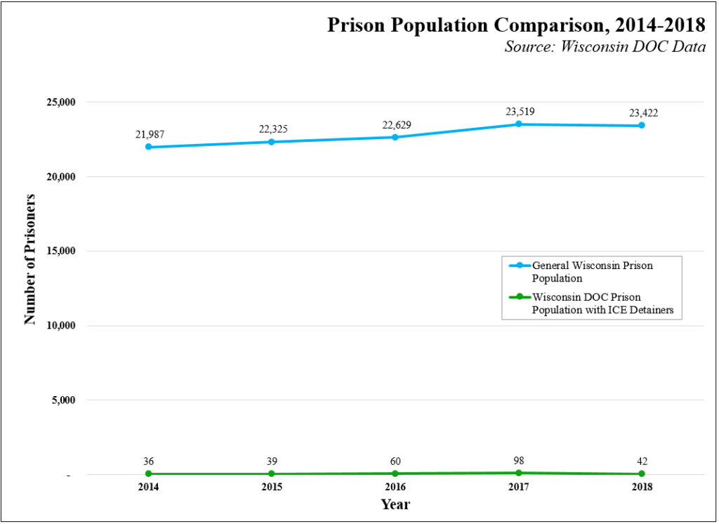 wisconsin detainers, prisoners detainers, prisoners wisconsin, felony detainers, trac data, media milwaukee, shelbourne